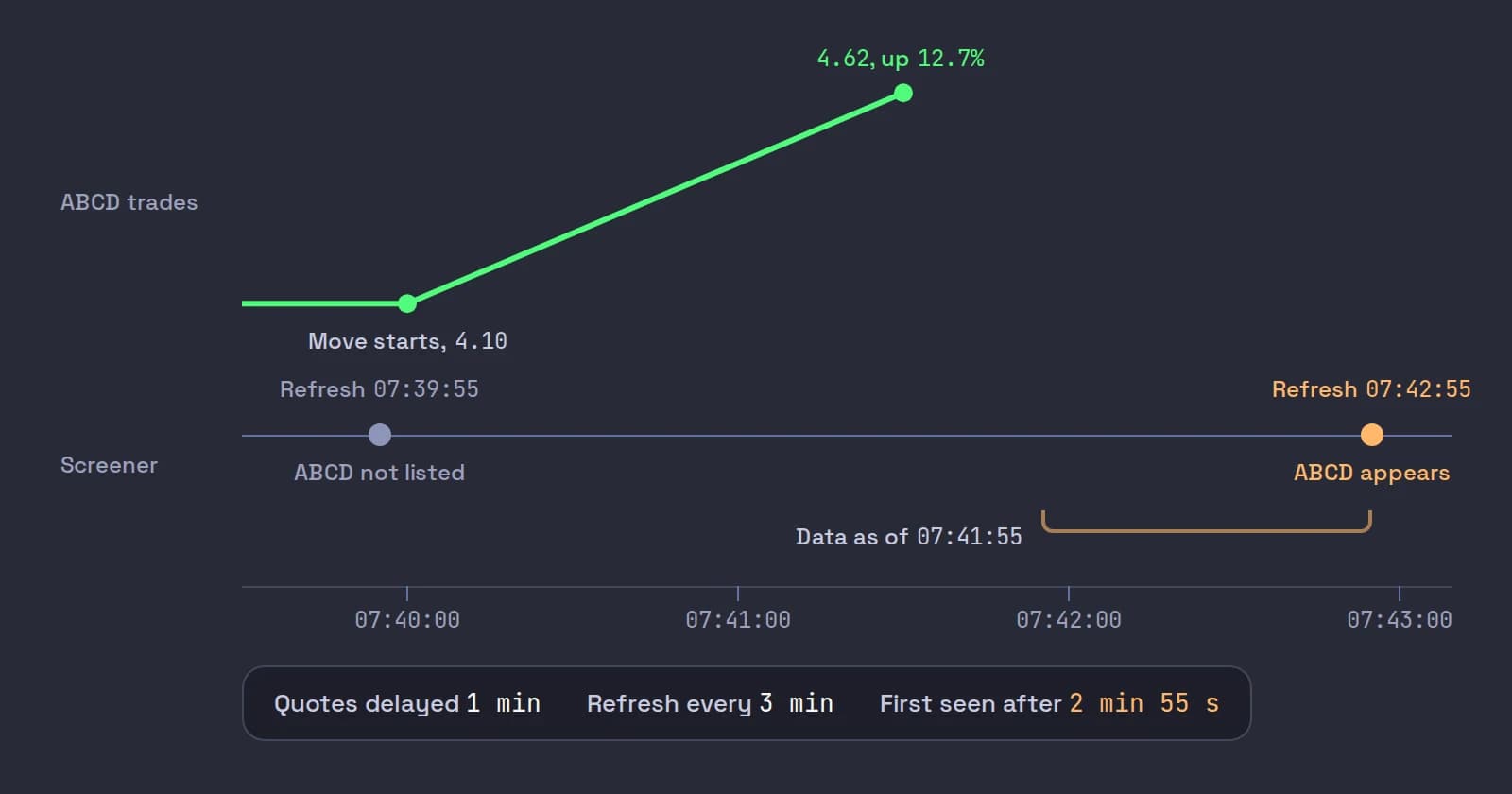 A timeline from 07:39:30 to 07:43:30 ET: ABCD rises from 4.10 to 4.62 between 07:40:00 and 07:41:30, while a screener with 1-minute delayed quotes and a 3-minute refresh first lists it at 07:42:55