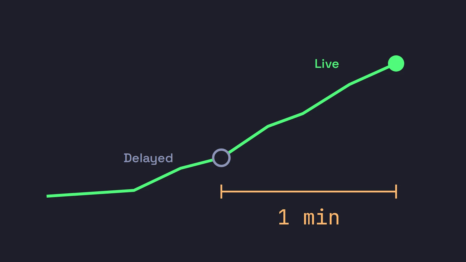 A rising price line with the live price at its tip and a delayed price further back down the line, a minute behind