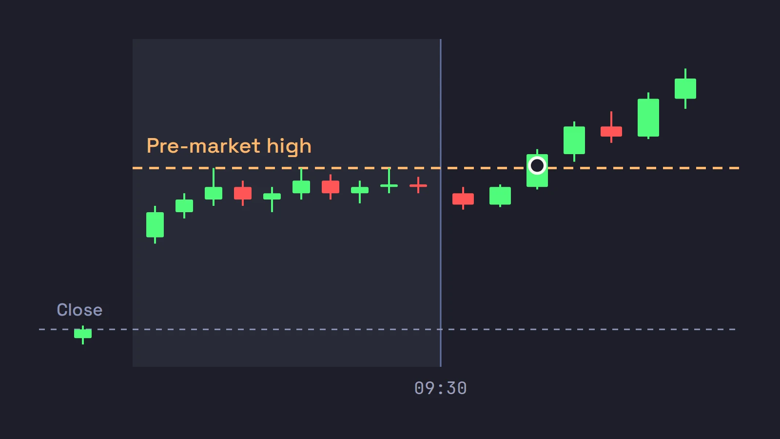 A candlestick chart of a gap and go: a candle at yesterday's close, a gap up, pre-market candles testing a dashed pre-market high three times, then after 09:30 a dip and a candle breaking through the high