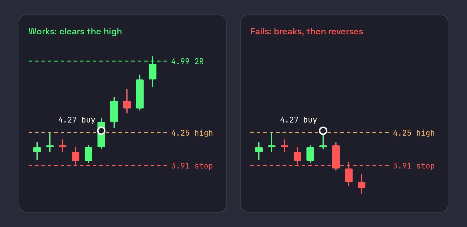 Two candle charts of the same gap and go on ABCD: on the left the break above the 4.25 pre-market high at 4.27 runs toward the 4.99 2R target; on the right it pokes above 4.25 then reverses through the 3.91 stop