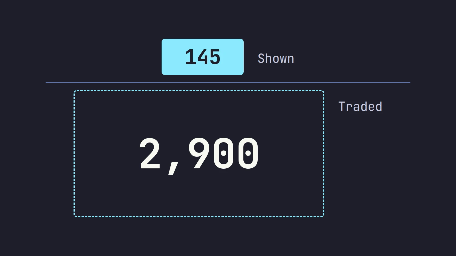 An iceberg drawn as an order: a small cyan block of 145 shares shown above a waterline and a large dashed block of 2,900 shares traded below it