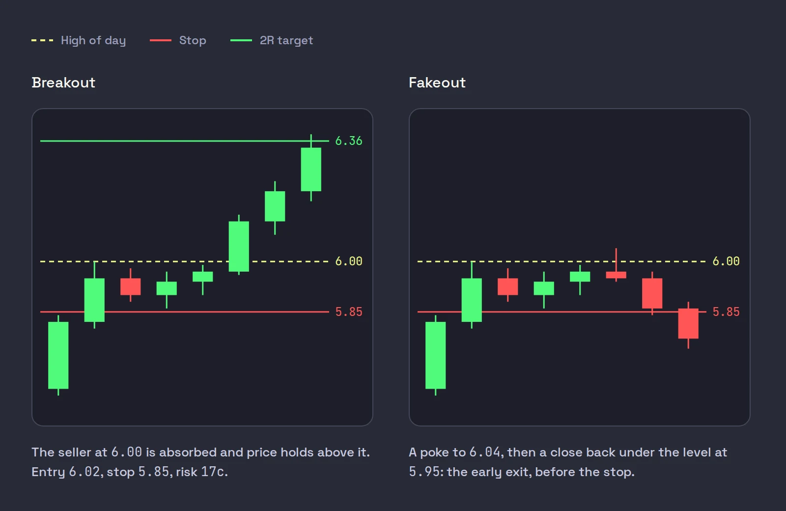 Two 1-minute candle charts of ABCD under a 6.00 high of day: on the left the break holds and runs toward a 6.36 target, on the right a poke to 6.04 closes back under at 5.95 and falls through the 5.85 stop