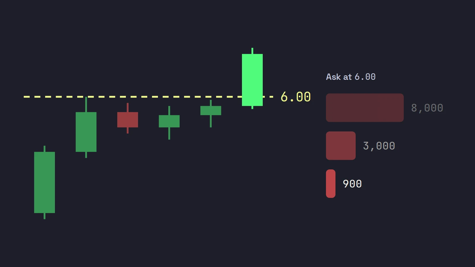 Candles building a tight base under a dashed 6.00 high of day, then a green candle breaking above it, beside the ask at 6.00 shrinking from 8,000 shares to 900