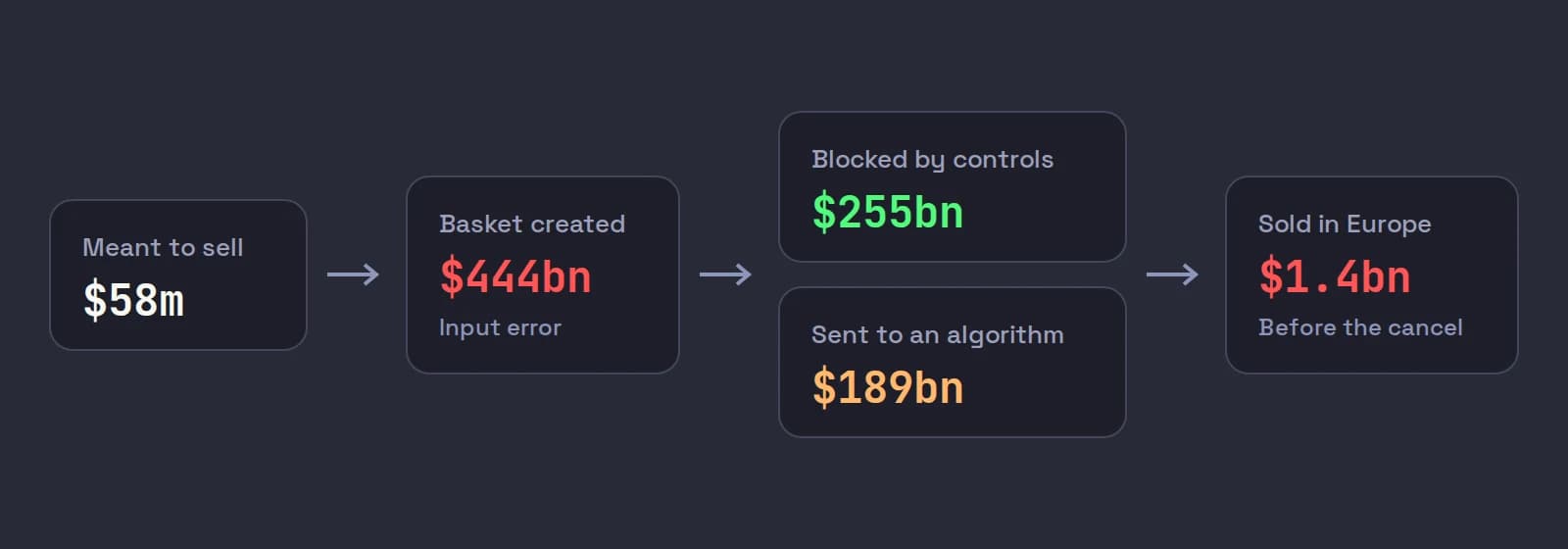 The Citigroup error of May 2, 2022: a $58 million sale became a $444 billion basket, controls blocked $255 billion, $189 billion went to an algorithm, and $1.4 billion was sold before the trader cancelled