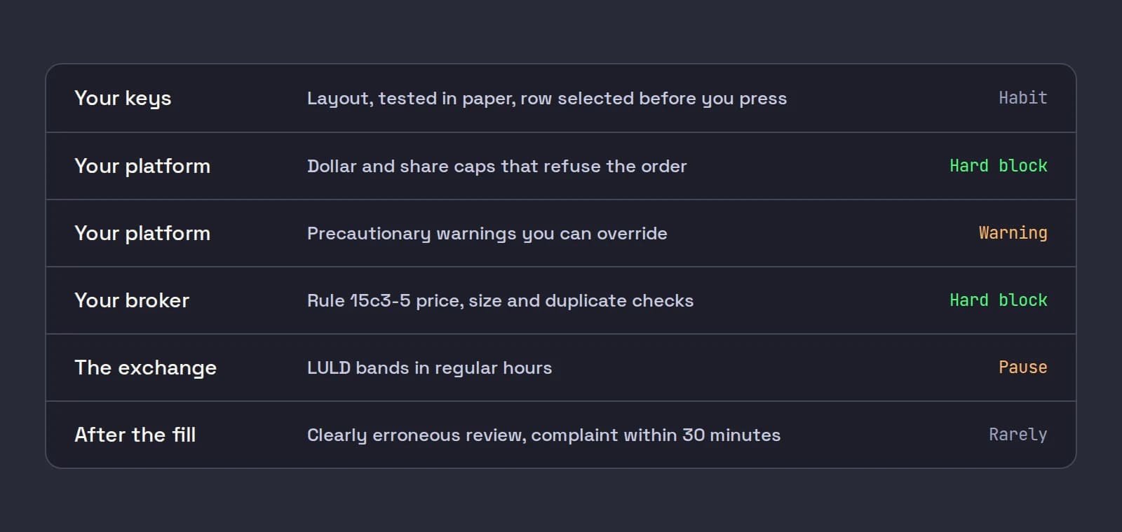A list of the guards between a keypress and a trade that stands: your keys, hard caps and override-able warnings in your platform, your broker's Rule 15c3-5 checks, LULD bands at the exchange, and clearly erroneous review after the fill