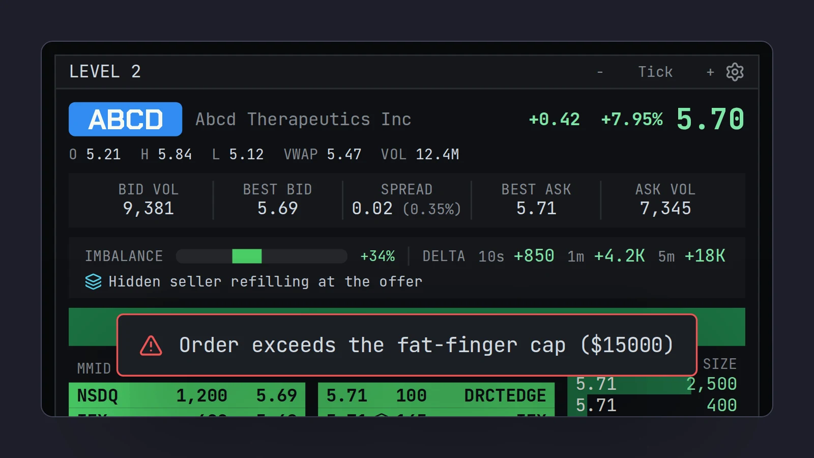 A Scalpel desk with the ABCD Level 2 montage and a red toast reading Order exceeds the fat-finger cap ($15000)
