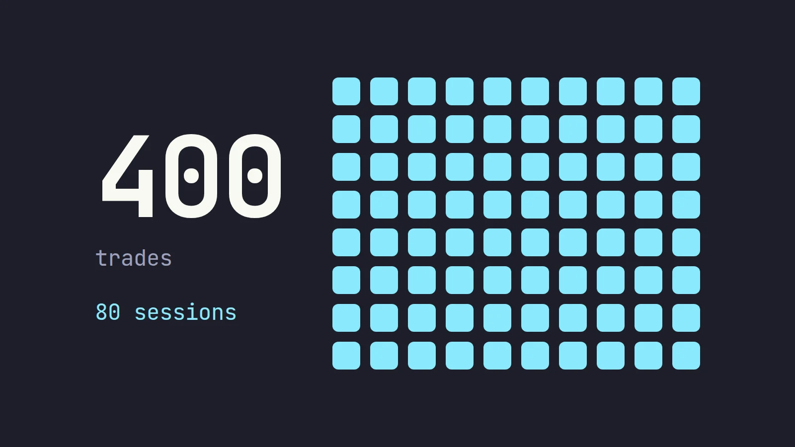 The number 400 trades beside 80 small squares, one for each trading session at five trades a day