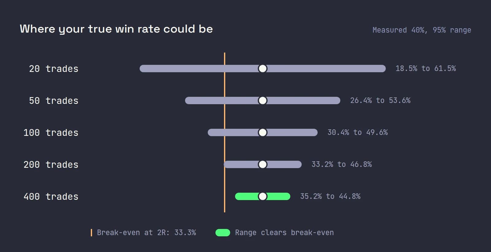 Range bars for a measured 40% win rate after 20, 50, 100, 200 and 400 trades, narrowing from 18.5% to 61.5% down to 35.2% to 44.8%, against a 33.3% break-even line