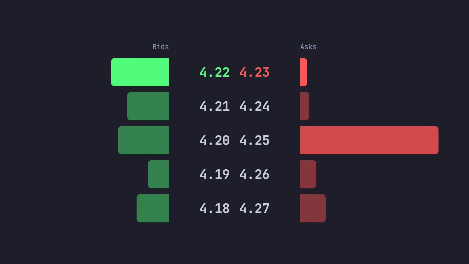 A mirrored order book with green bid bars growing left and red ask bars growing right from the inside prices 4.22 and 4.23, and one large offer at 4.25