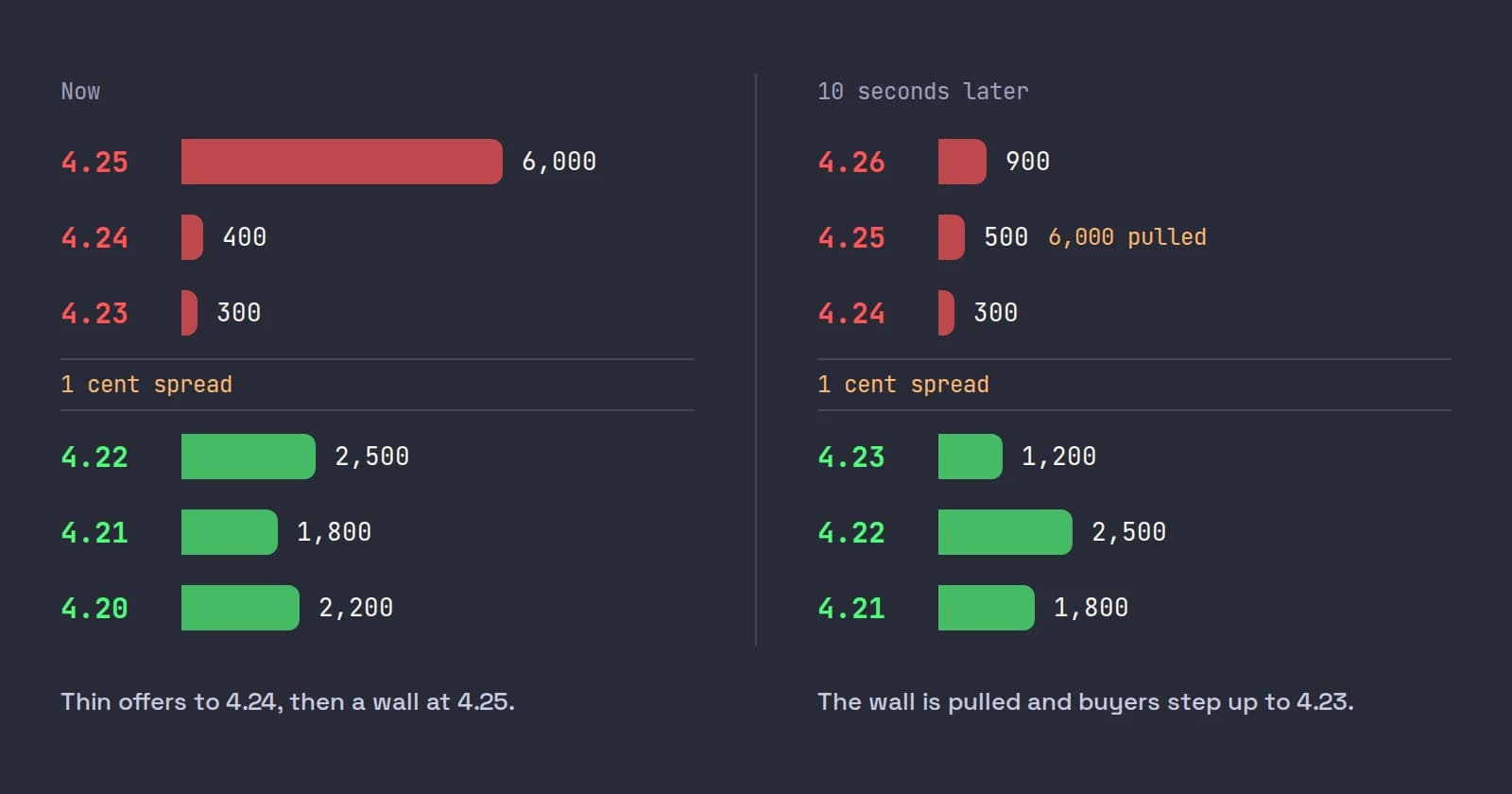 Two snapshots of the ABCD book: first thin offers at 4.23 and 4.24 under 6,000 shares at 4.25, then ten seconds later the 6,000 pulled and a new 1,200-share bid at 4.23