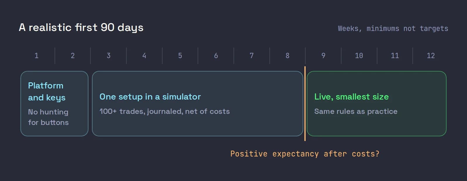 Twelve weeks in three phases: platform and keys in weeks 1 and 2, one setup in a simulator in weeks 3 to 8, and live at the smallest size in weeks 9 to 12, with a check on expectancy before going live