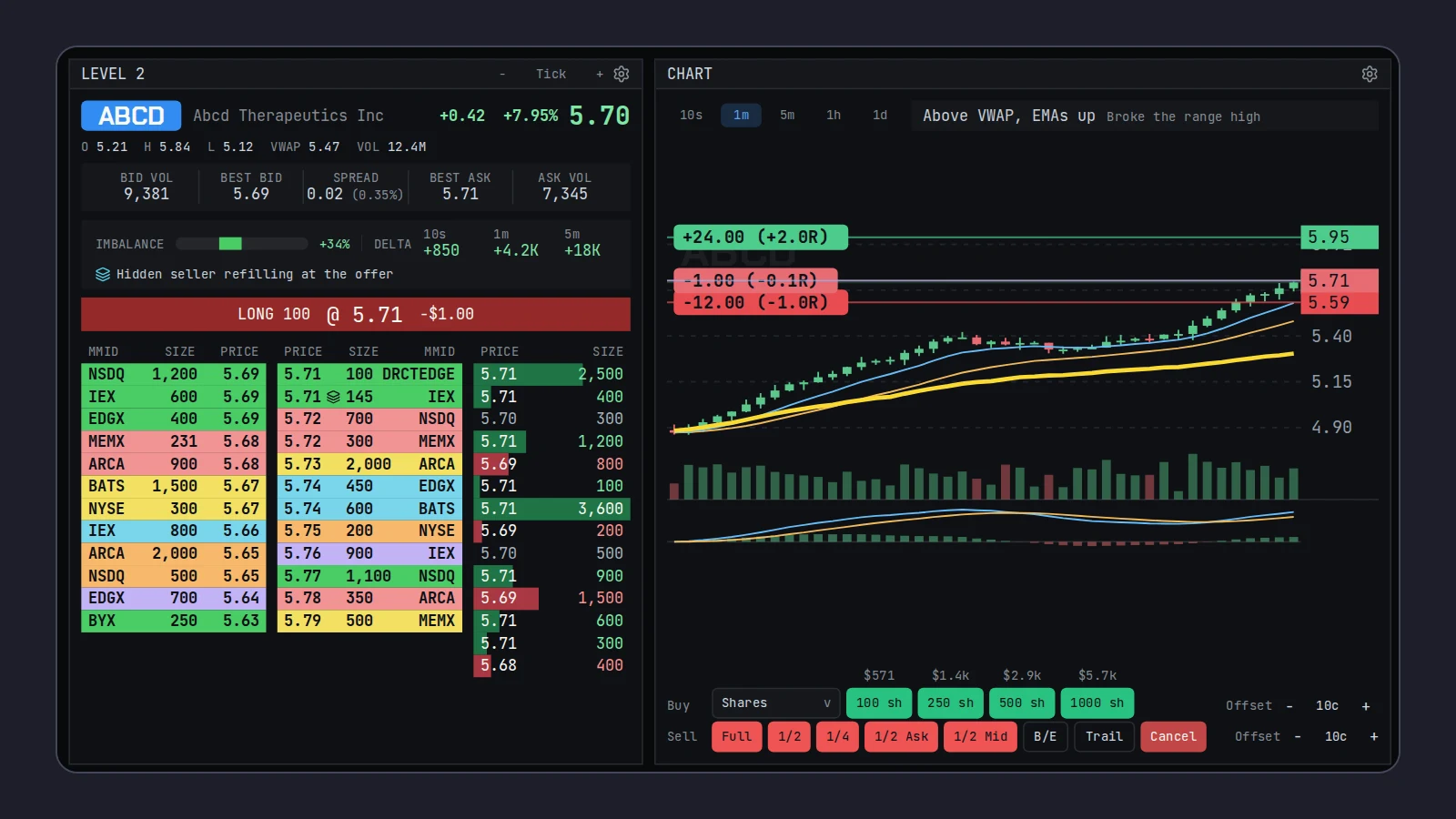 A first practice trade in Scalpel: the Level 2 for the demo stock ABCD beside its chart, long 100 shares at 5.71 with a red stop at 5.59 and a green target at 5.95