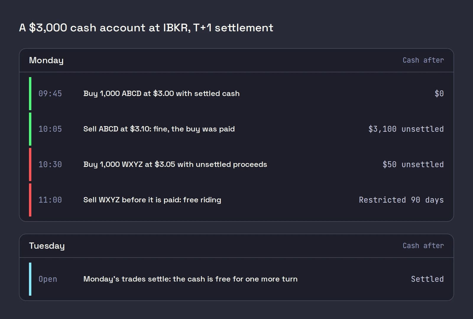 A Monday and Tuesday timeline for a $3,000 cash account: a buy with settled cash and its sale are fine, a second buy with the unsettled proceeds sold the same day is free riding, and the cash settles on Tuesday
