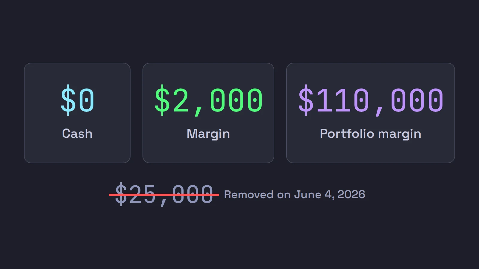 IBKR's three account minimums as large numbers: $0 for cash, $2,000 for margin and $110,000 for portfolio margin, with the old $25,000 day trading minimum struck through