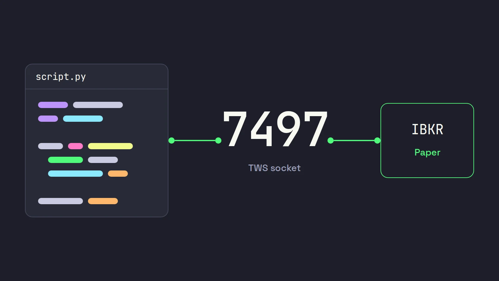 A Python script connected to the TWS socket on port 7497 and on to an IBKR paper account.
