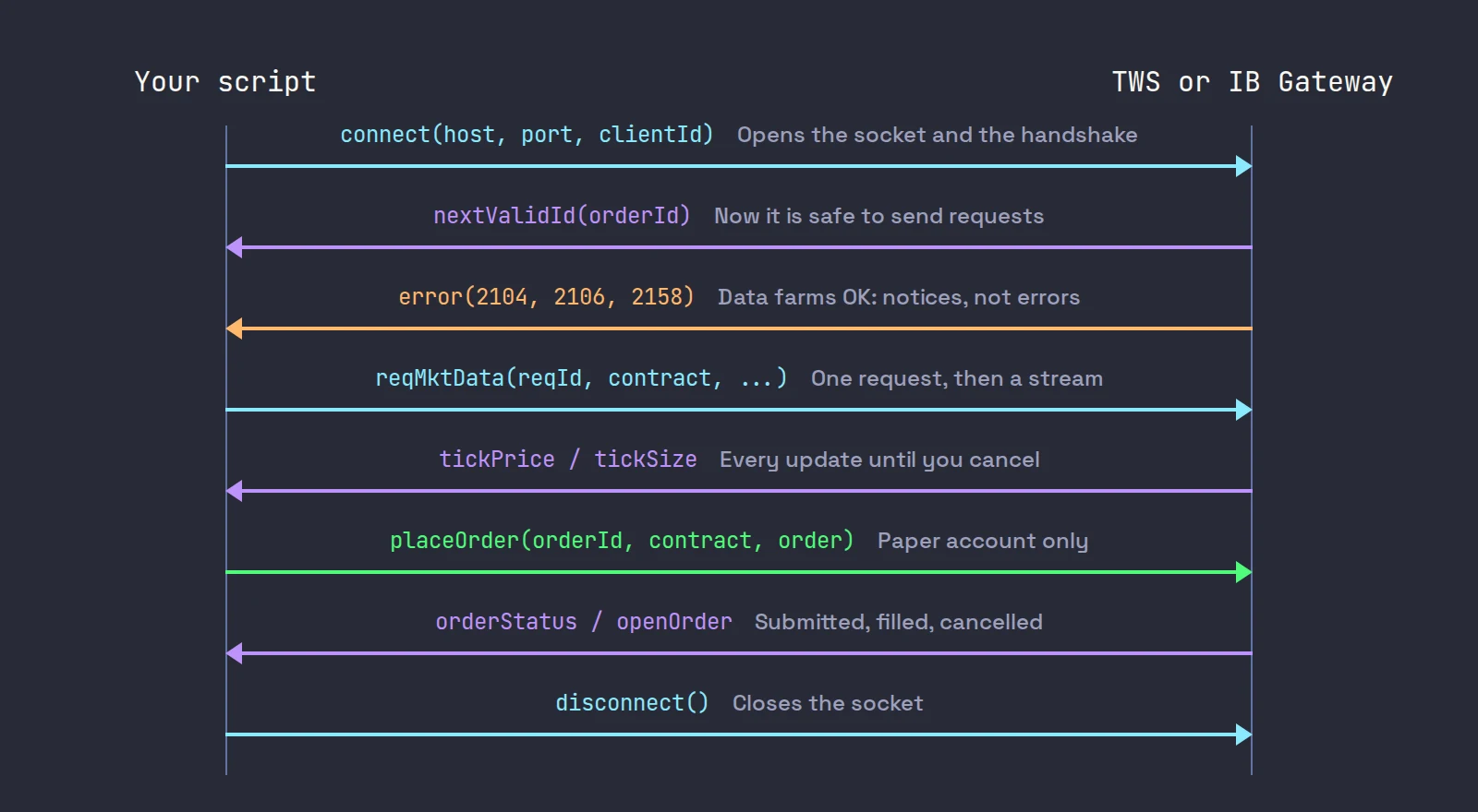 The order of one IBKR API session from Python: connect, nextValidId, notices, a market data request and its ticks, a paper order and its status, then disconnect.
