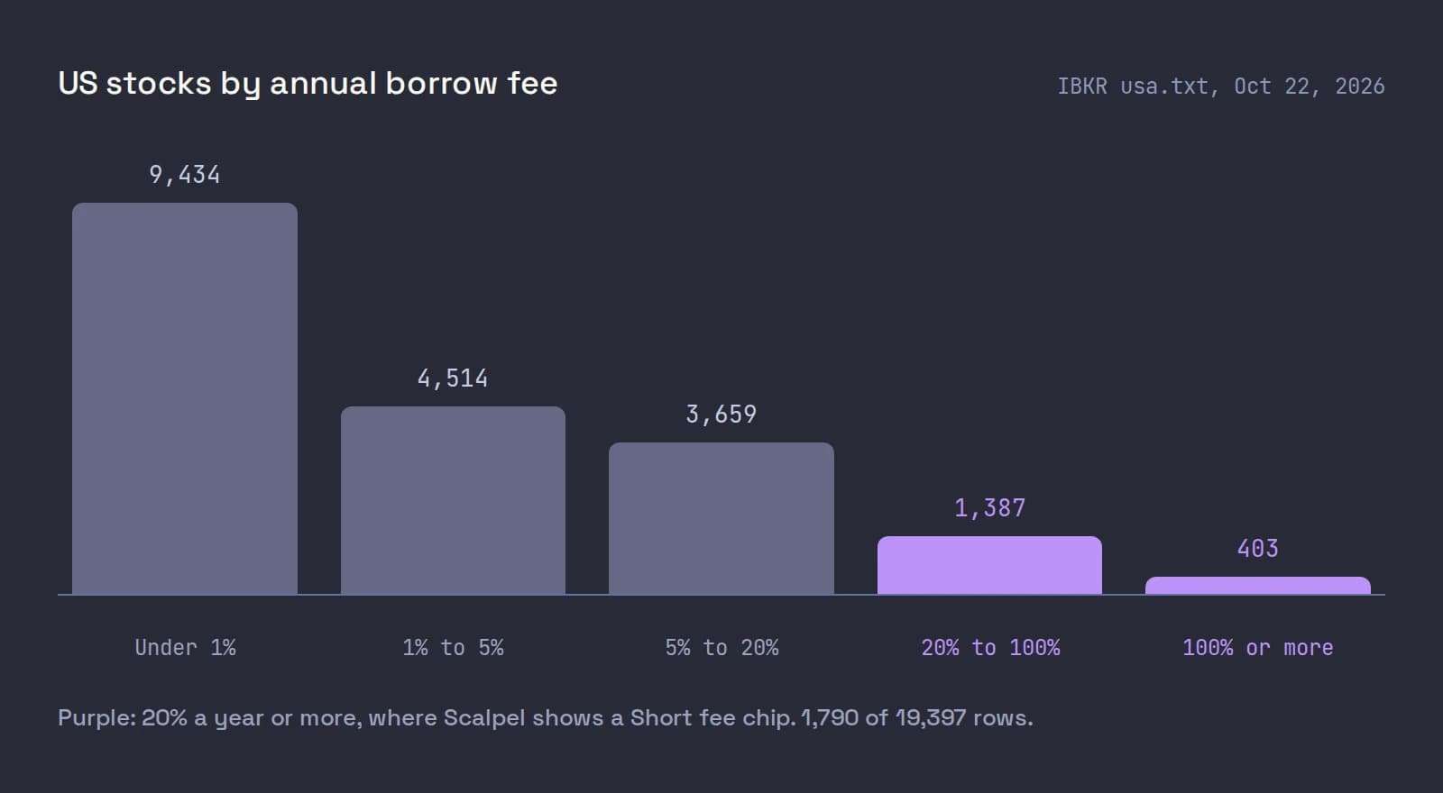 Bar chart of 19,397 US rows in IBKR's stock loan file by fee: 9,434 under 1%, 4,514 from 1% to 5%, 3,659 from 5% to 20%, 1,387 from 20% to 100% and 403 at 100% or more