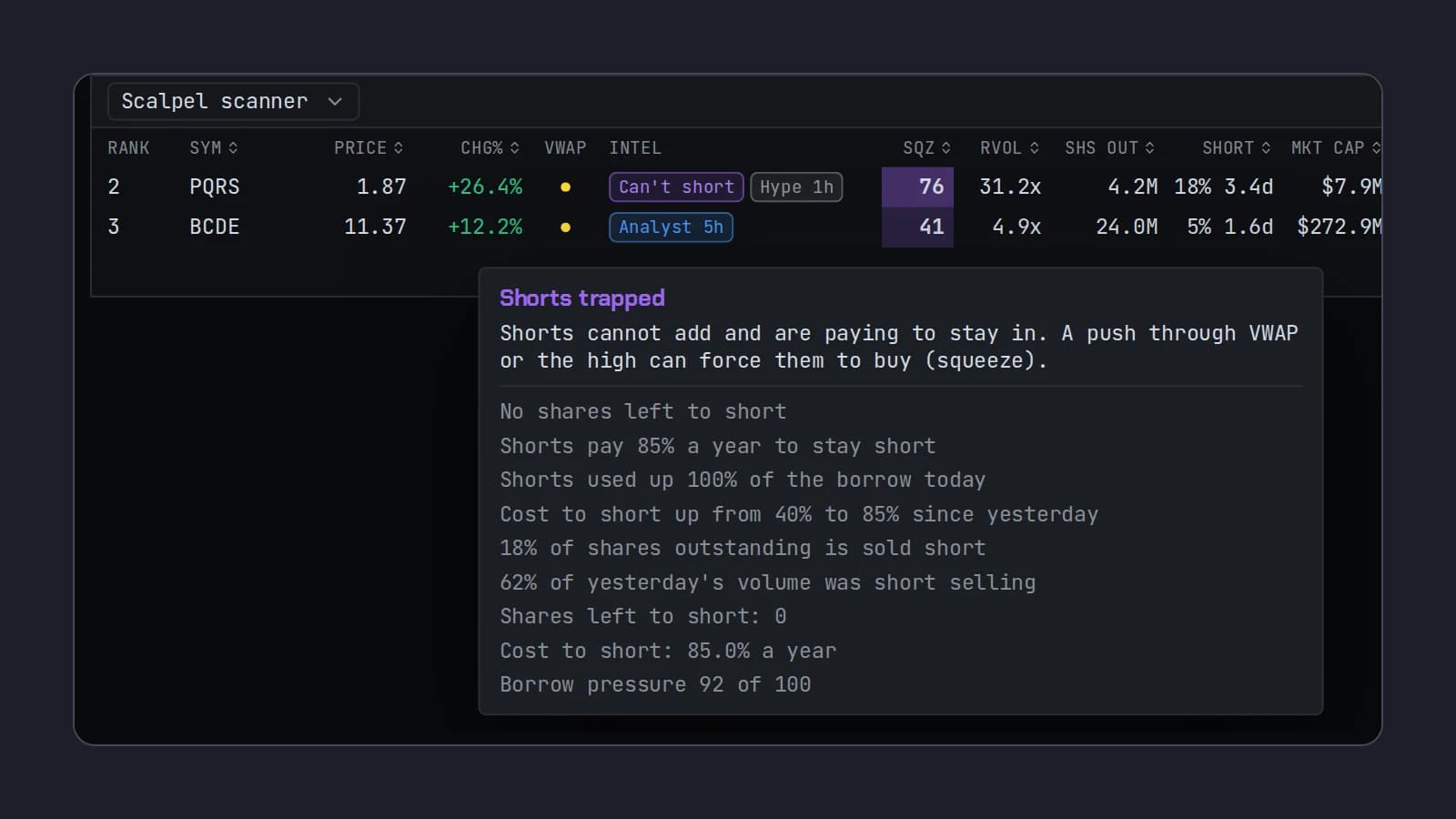 Scalpel's scan panel with PQRS's Can't short chip hovered, opening a Shorts trapped card: no shares left to short, an 85% borrow fee, and a borrow pressure of 92 of 100