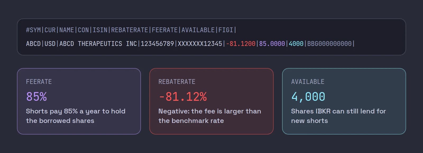 A fictional row of IBKR's stock loan file for ABCD under its header, with the rebate -81.12, the fee 85 and 4,000 shares available picked out and explained