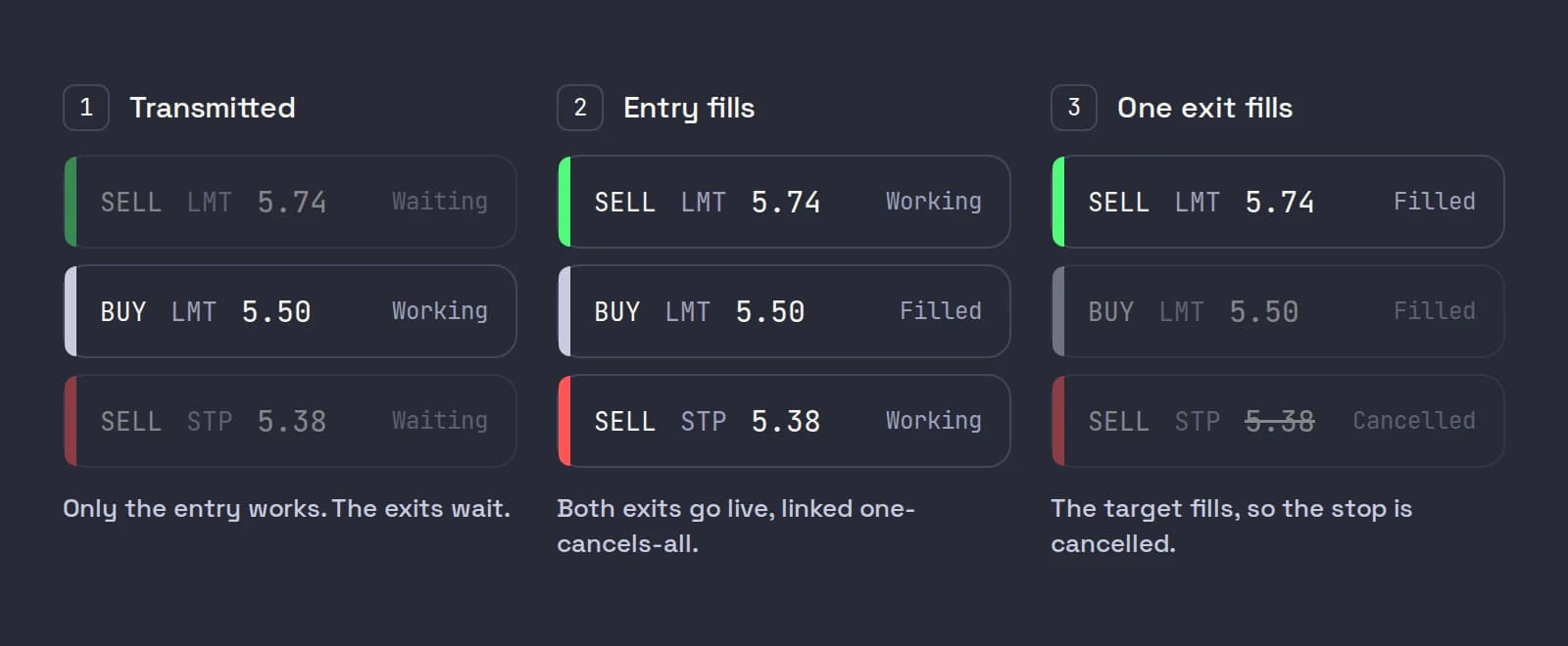 A bracket order in three stages: the buy at 5.50 working while the exits wait, both exits working after the buy fills, and the target at 5.74 filled with the stop at 5.38 cancelled
