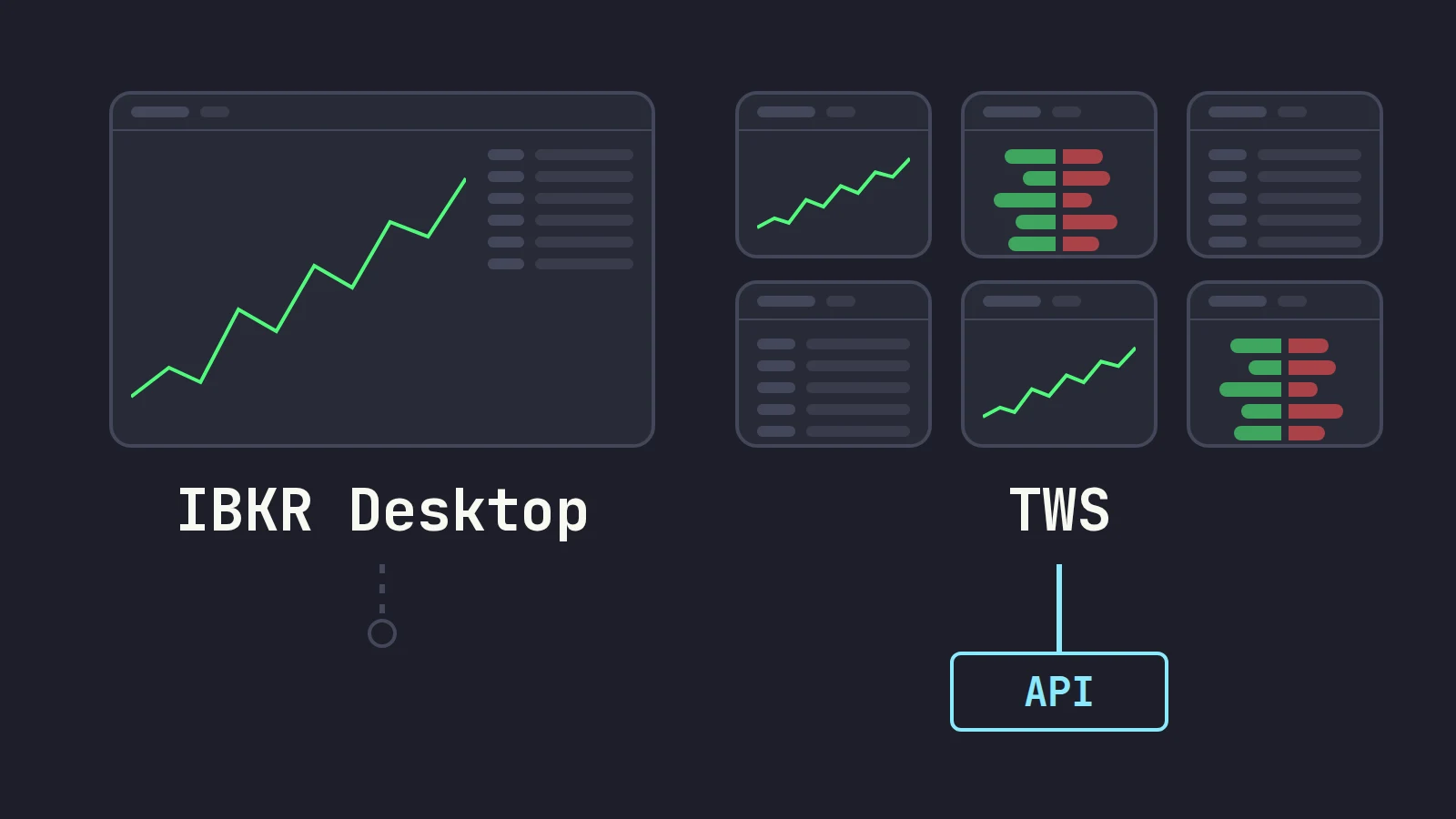 One calm window labeled IBKR Desktop beside a dense mosaic of windows labeled TWS, with only TWS connected to the API