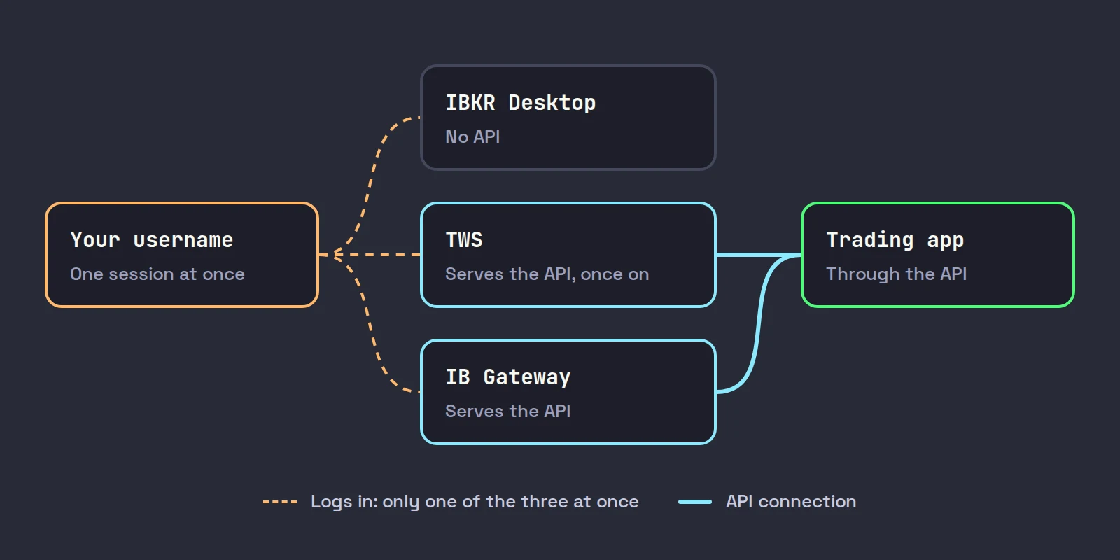 A diagram of one username that can log in to IBKR Desktop, TWS or IB Gateway one at a time, with only TWS and IB Gateway connected to a trading app through the API