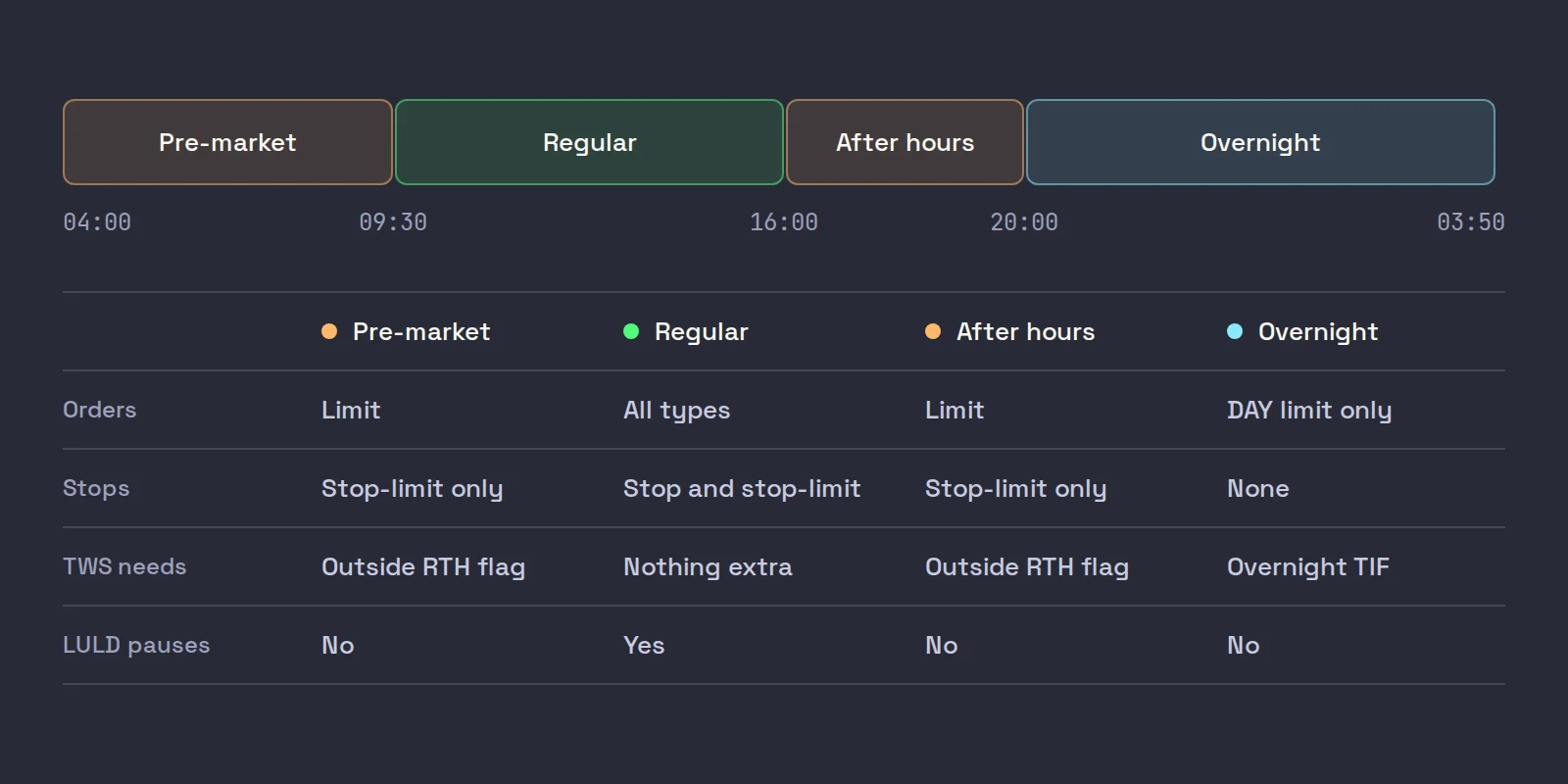 A 24 hour timeline from 04:00 to 03:50 New York time with the pre-market, regular, after-hours and overnight sessions to scale, and a table of the orders, stops, TWS setting and LULD pauses in each