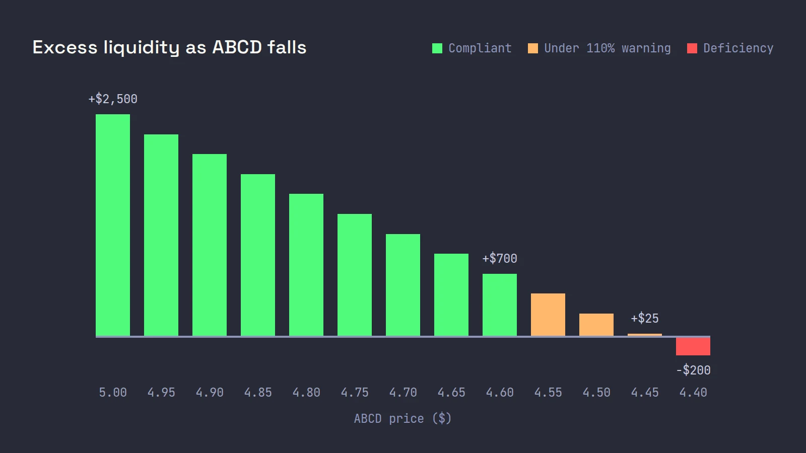 A bar chart of the example account's excess liquidity at ABCD prices from $5.00 down to $4.40: $2,500 at $5.00, orange bars under the 110% warning from $4.55, $25 at $4.45 and -$200 at $4.40