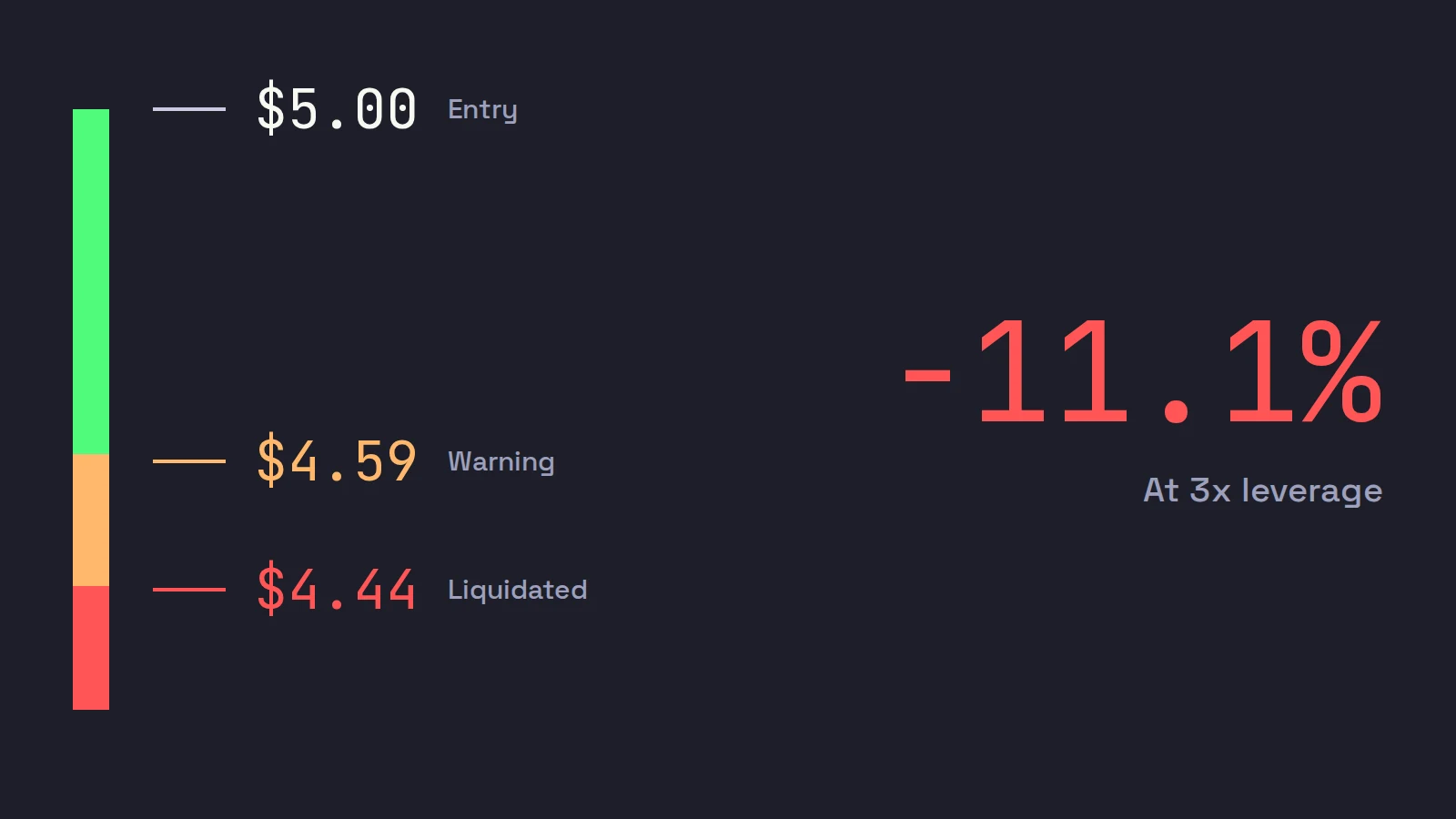 A price scale for a stock bought at $5.00 on margin: green down to the $4.59 warning, orange to $4.44 where the account is liquidated, red below, beside a drop of 11.1%