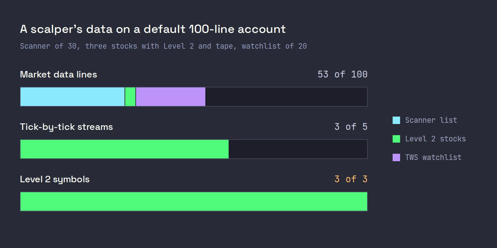 Three usage bars for a scalper on a default account: 53 of 100 market data lines used, 3 of 5 tick-by-tick streams, and 3 of 3 Level 2 symbols, which is full