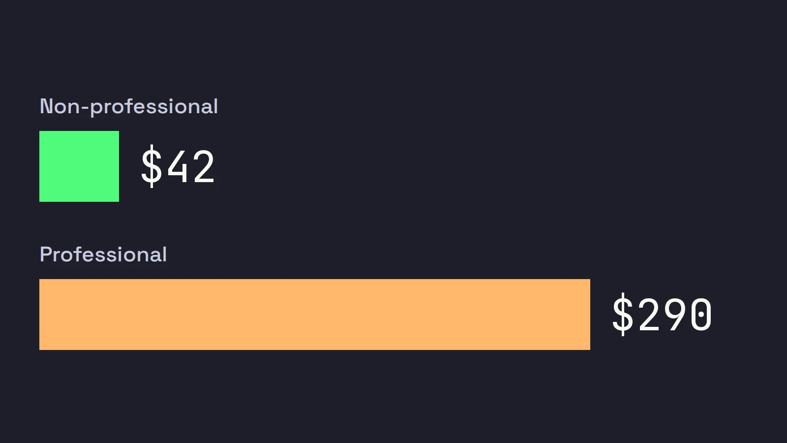 Two bars of monthly market data cost for the same US day trading set on IBKR: $42 for a non-professional subscriber and $290 for a professional