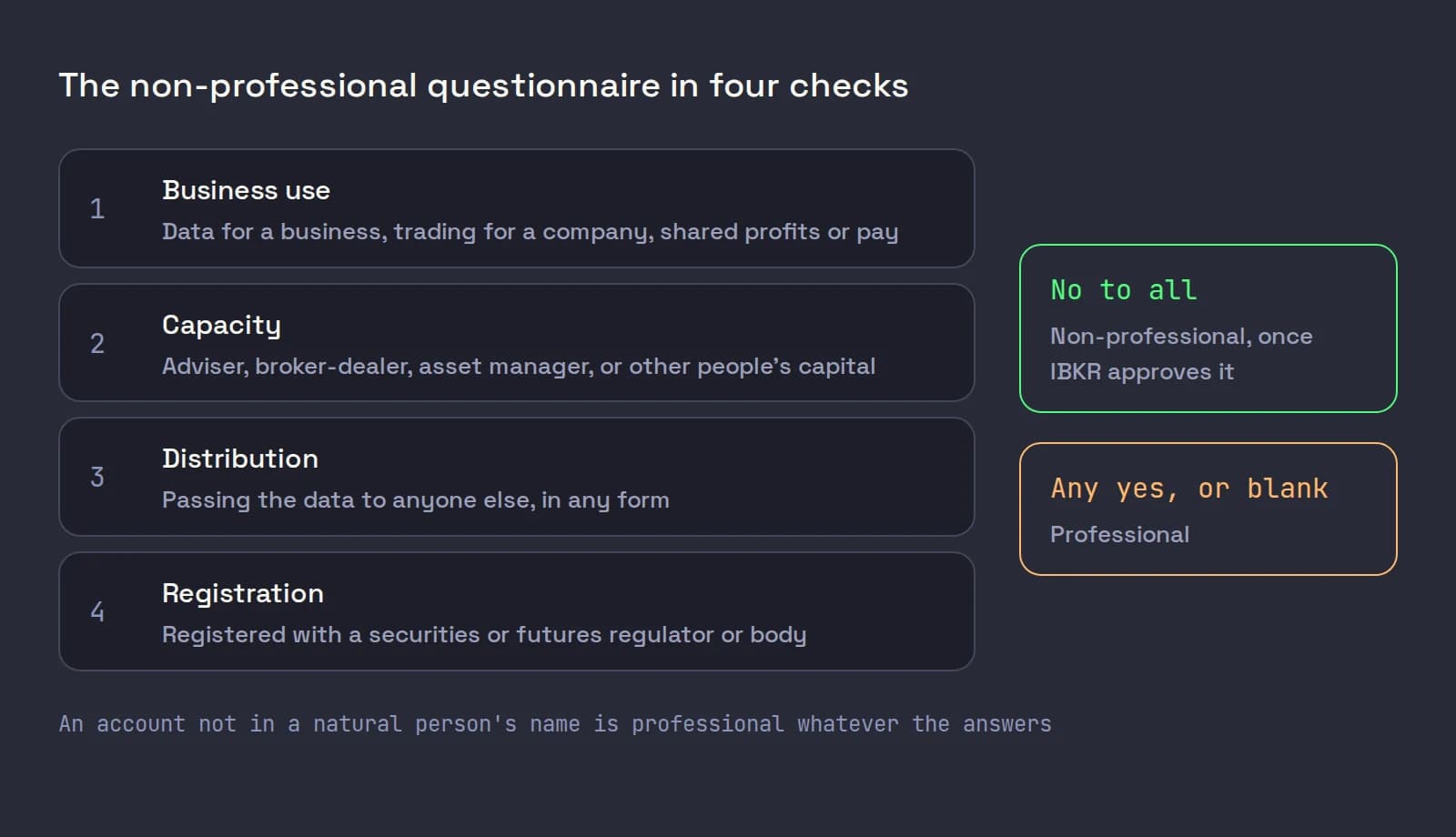 The four groups of IBKR's non-professional questionnaire, business use, capacity, distribution and registration, leading to non-professional when every answer is no and professional on any yes or blank
