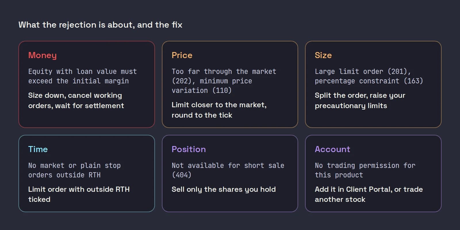 Six cards grouping IBKR rejections by what they are about: money, price, size, time, position and account, each with an example message and the fix.