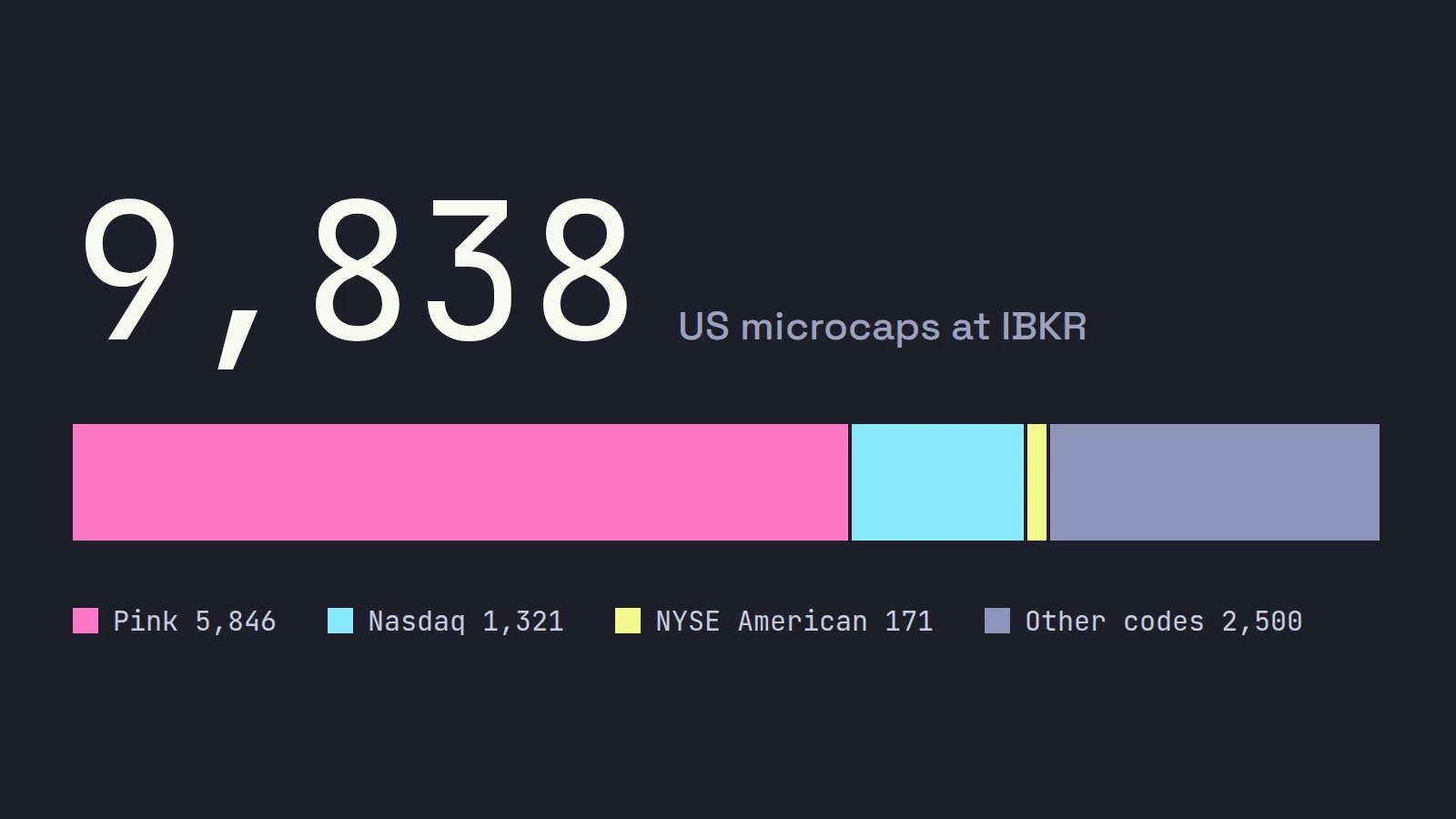 The number 9,838 above a bar split by main exchange: IBKR's US microcap list on October 22, 2026, with 5,846 on Pink, 1,321 on Nasdaq, 171 on NYSE American and 2,500 under other codes