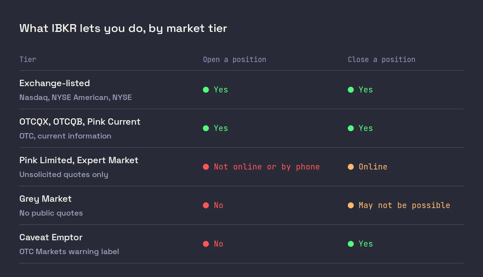 A table of market tiers and what IBKR allows: exchange-listed and OTCQX, OTCQB and Pink Current stocks can be opened and closed; Pink Limited and Expert Market stocks cannot be opened online or by phone; Grey Market and Caveat Emptor stocks cannot be opened