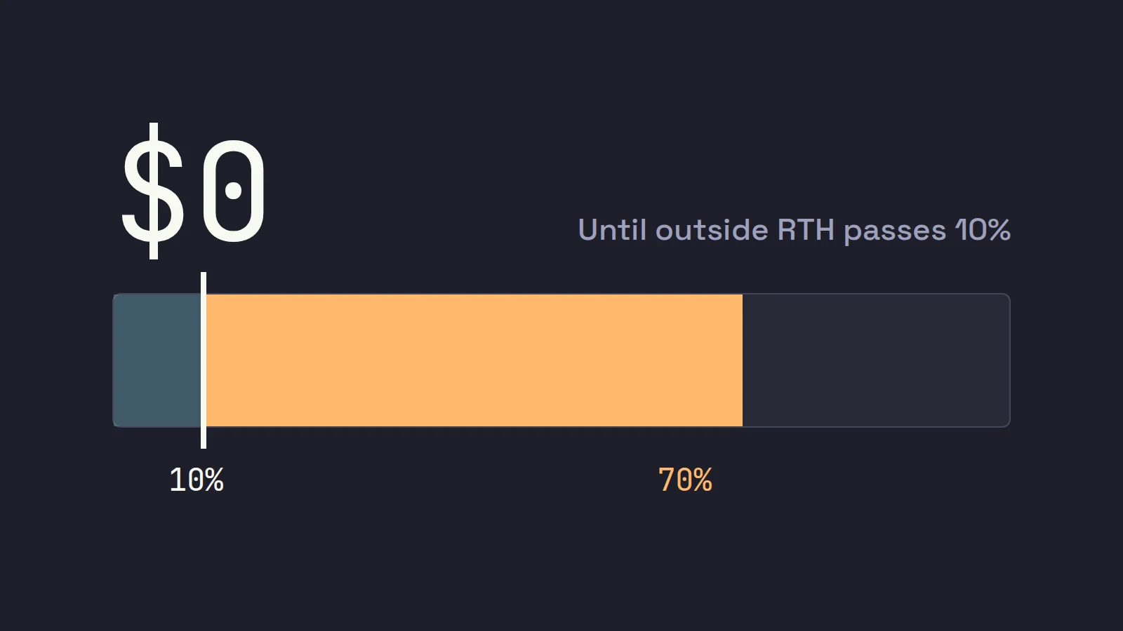 A large $0 over a bar of monthly share volume: the first 10% of outside-regular-hours volume is free on IBKR Lite, and a month at 70% runs far past that line