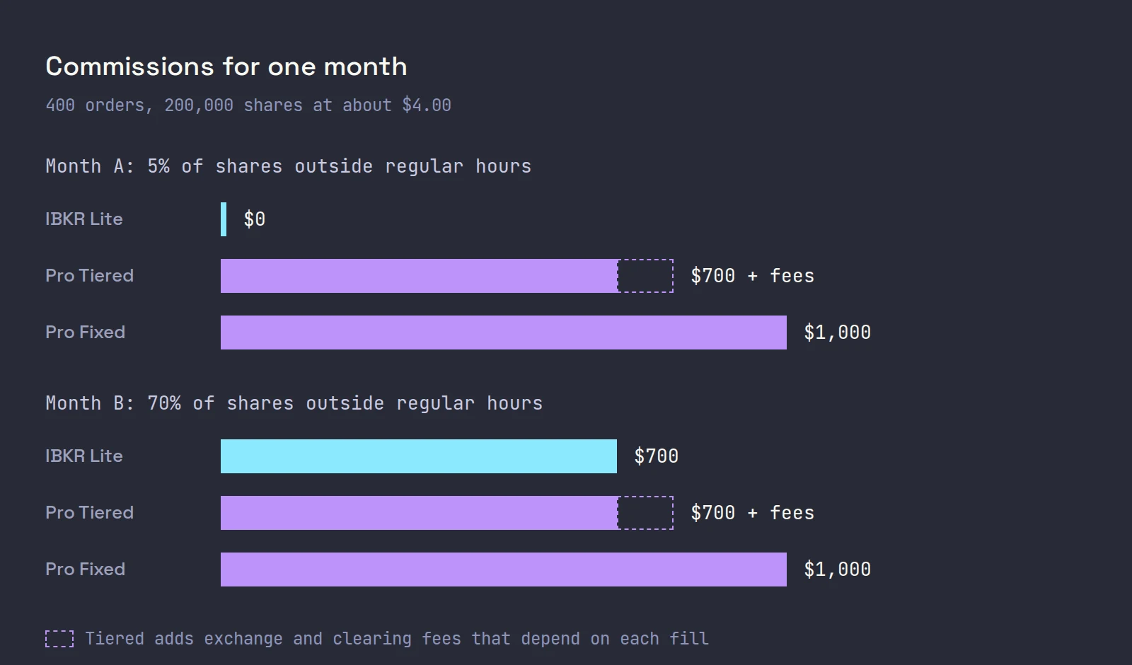 Bar chart of one month's commissions on 400 orders: with 5% of shares outside regular hours Lite costs $0, Pro Tiered $700 plus fees and Pro Fixed $1,000; at 70% Lite costs $700