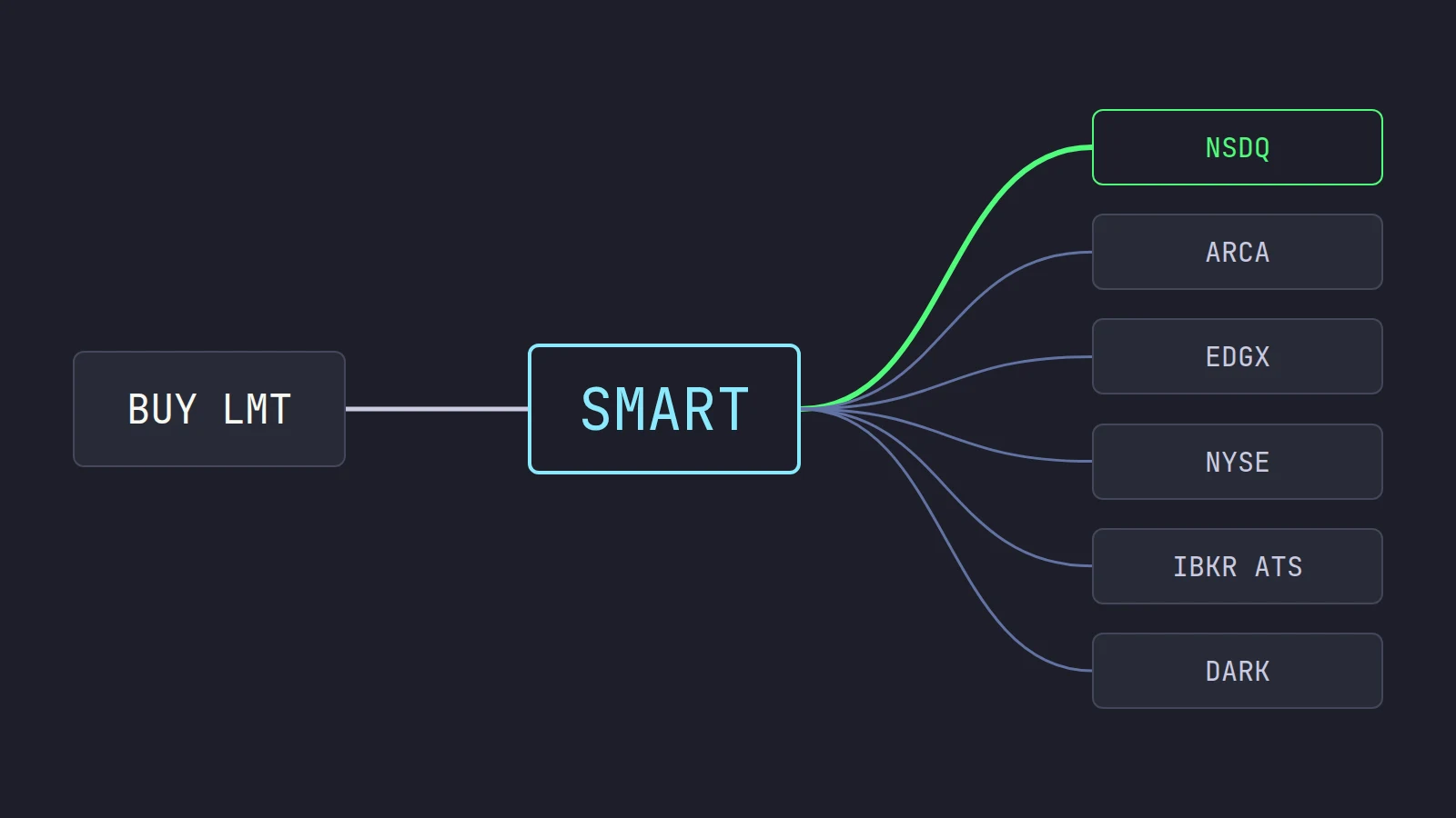 A buy limit order passing through a SMART router node that fans out to NSDQ, ARCA, EDGX, NYSE, the IBKR ATS and dark pools, with the route to NSDQ lit green