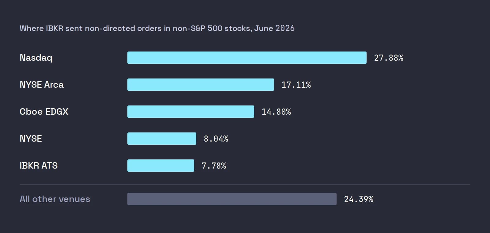A bar chart of IBKR's non-directed orders in non-S&P 500 stocks in June 2026 by venue: Nasdaq 27.88%, NYSE Arca 17.11%, Cboe EDGX 14.80%, NYSE 8.04%, IBKR ATS 7.78% and all other venues 24.39%