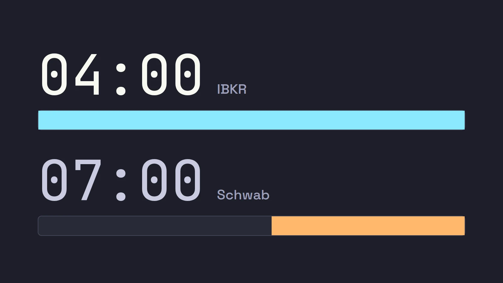Two large times: 04:00 for IBKR and 07:00 for Schwab, each over a bar of the pre-market that starts at that time