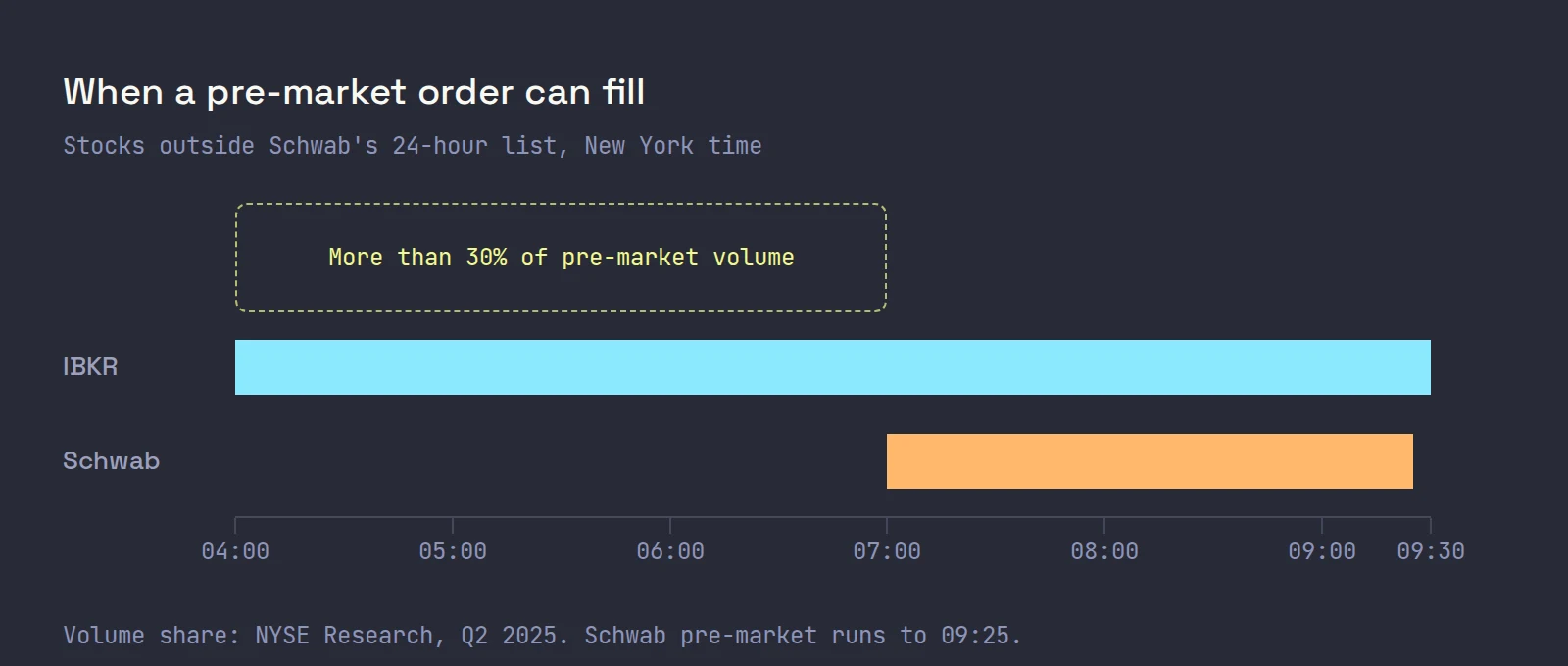 Timeline of the pre-market from 04:00 to 09:30 ET: IBKR can fill from 04:00, Schwab from 07:00 for most stocks, and the 04:00 to 07:00 stretch carries more than 30% of pre-market volume
