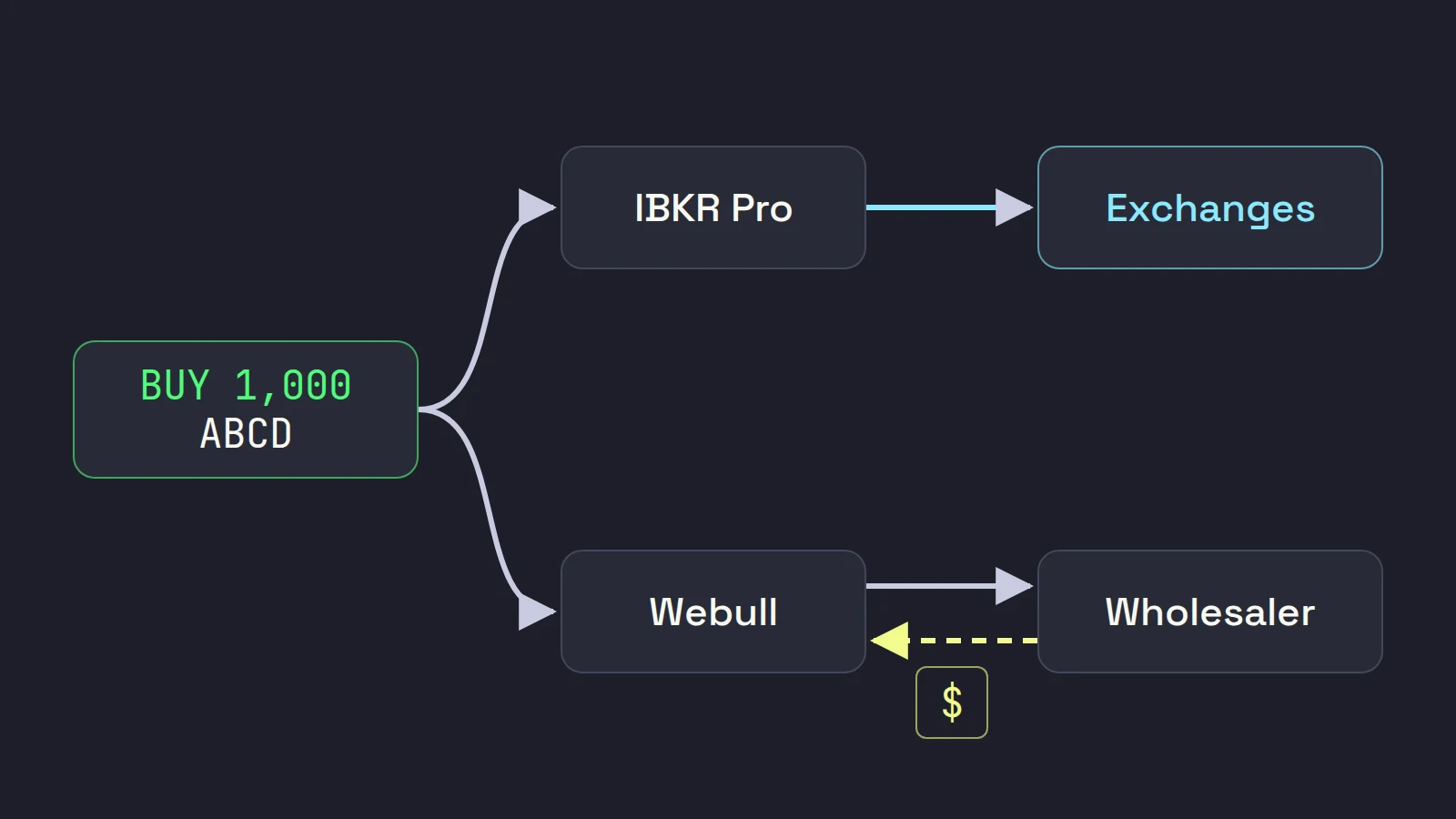 One buy order of 1,000 ABCD drawn two ways: through IBKR Pro to the exchanges, and through Webull to a wholesaler that sends a payment back to the broker