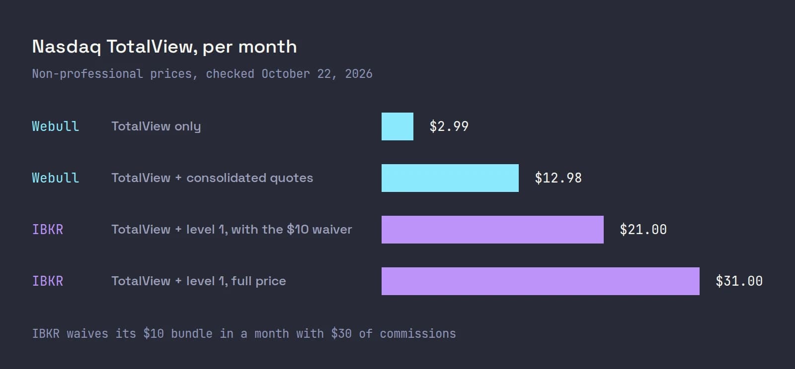 Bar chart of monthly Nasdaq TotalView cost for a non-professional: Webull $2.99 alone or $12.98 with consolidated quotes, IBKR $21.00 with the commission waiver or $31.00 at full price