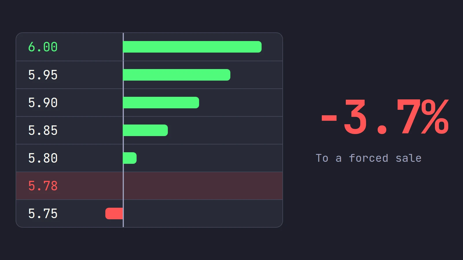 A price ladder for a stock bought at $6.00 with bars of Excess Liquidity shrinking to zero at $5.78, beside a large -3.7% labeled to a forced sale