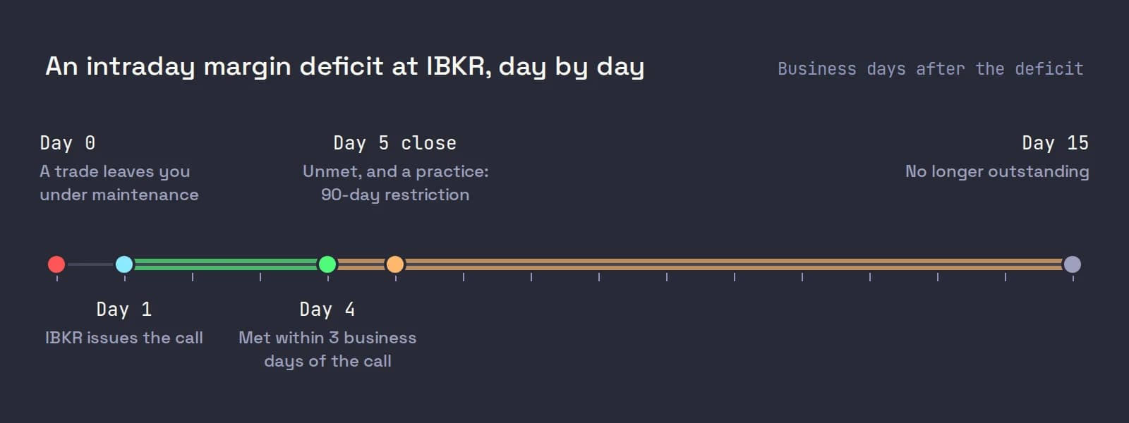 A timeline of an intraday margin deficit at IBKR: the deficit on day 0, the call on day 1, the three-business-day window to day 4, the 90-day restriction risk from the close of day 5, and day 15