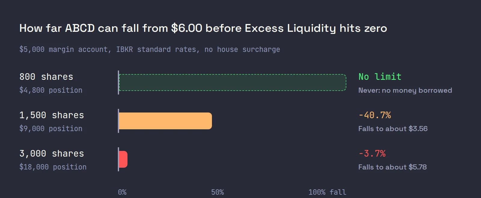 Horizontal bars showing how far ABCD can fall from $6.00 before a $5,000 account's Excess Liquidity hits zero: never for 800 shares, 40.7% for 1,500 shares and 3.7% for 3,000 shares