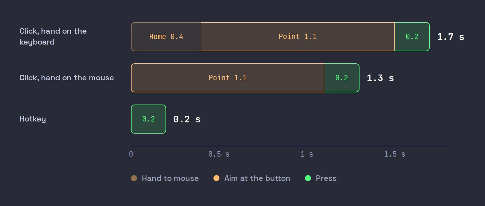 Three timing bars from the Keystroke-Level Model: a click with the hand on the keyboard takes 1.7 seconds (0.4 homing, 1.1 pointing, 0.2 press), a click with the hand on the mouse 1.3 seconds, and a hotkey 0.2 seconds