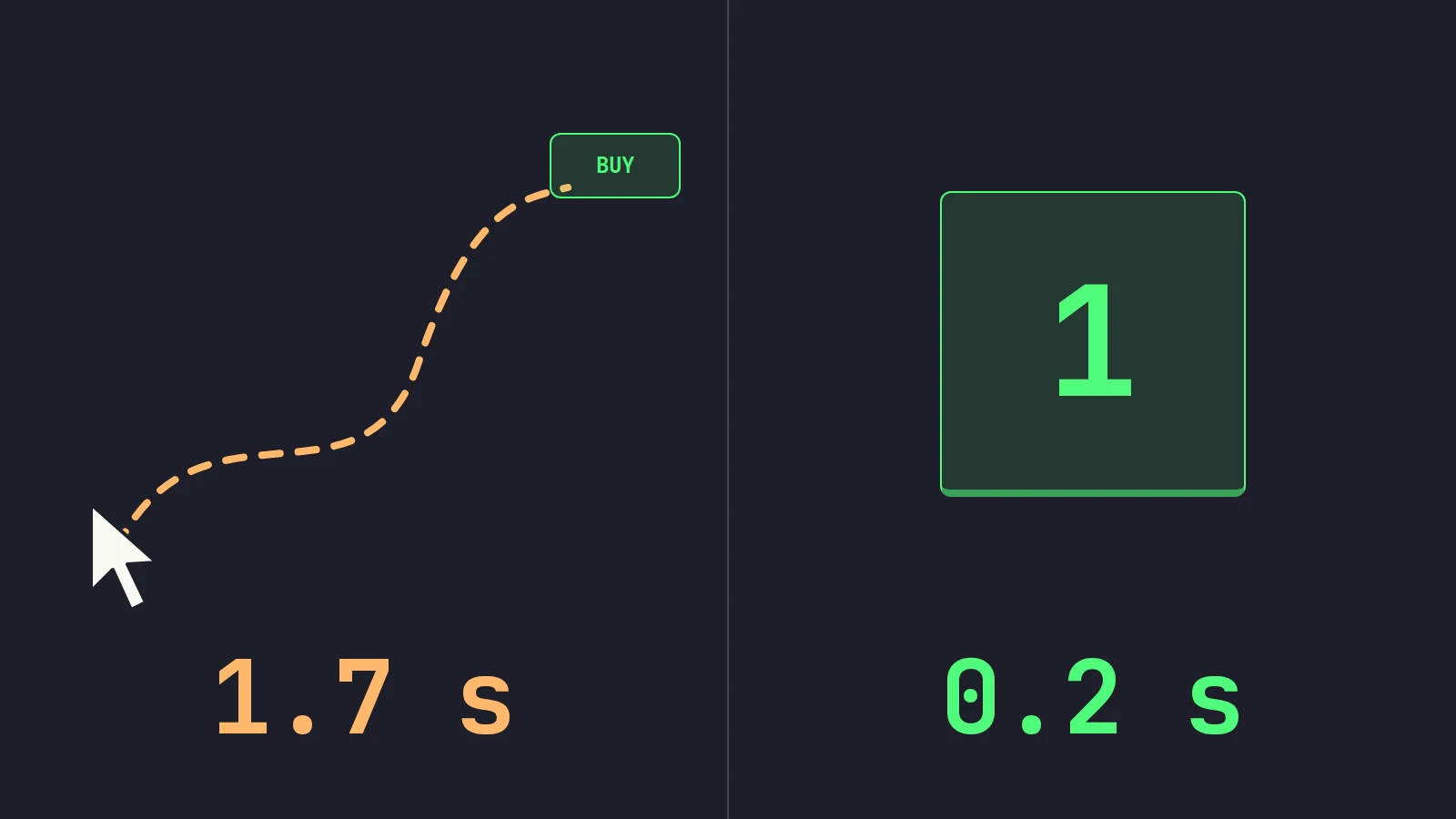 A mouse pointer on a long dashed path to a small buy button, marked 1.7 seconds, beside a single green keycap marked 0.2 seconds