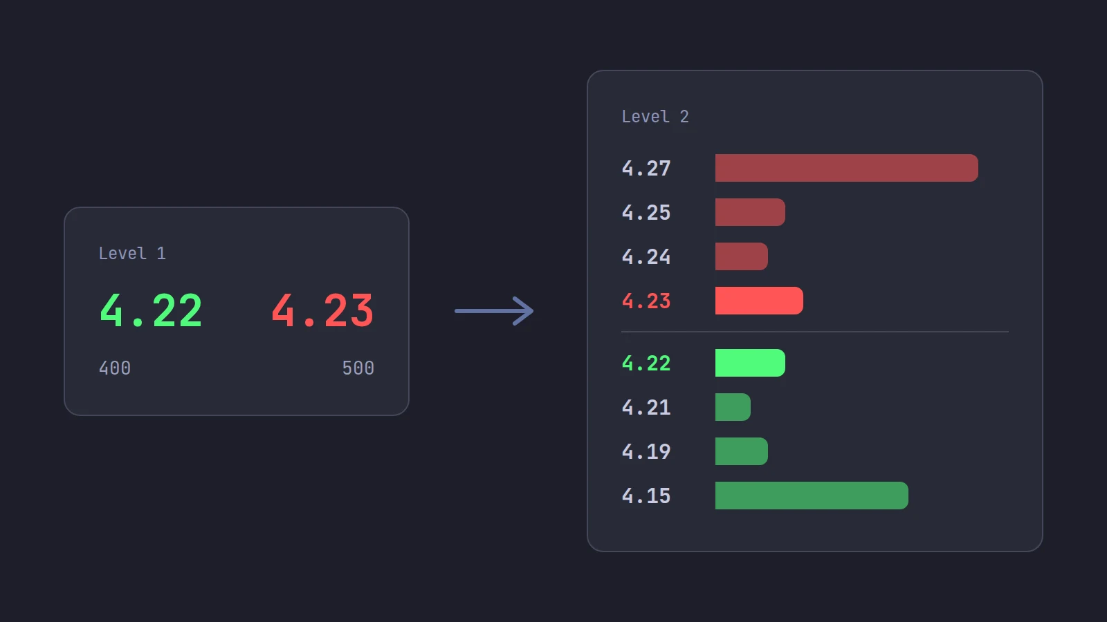 A Level 1 quote card showing 4.22 bid and 4.23 ask beside a Level 2 ladder of the same stock with four price levels on each side