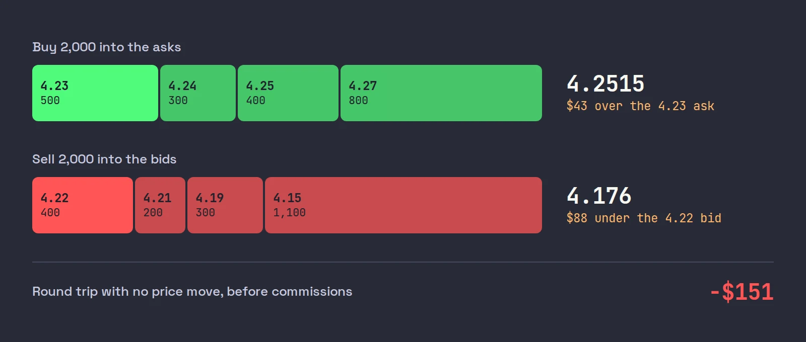 Two bars splitting a 2,000-share order across price levels: a buy averaging 4.2515 against a 4.23 ask and a sell averaging 4.176 against a 4.22 bid, a $151 round trip